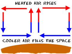 Warm air rises to high altitudes and the cooler air falls