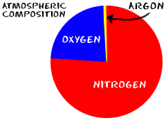 Nitrogen, oxygen and argon make up most of the atmosphere