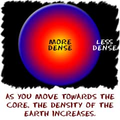 density of the earth increases as you move towards the center