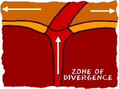 zone of divergence